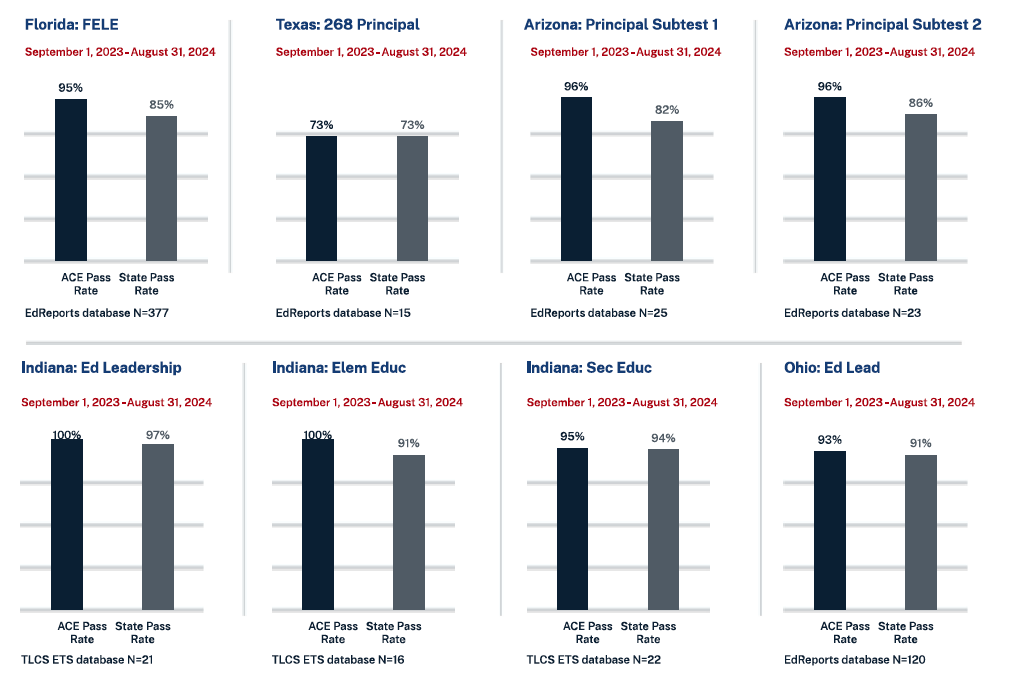 student assessment measures in education for American College of Education from 2024 data